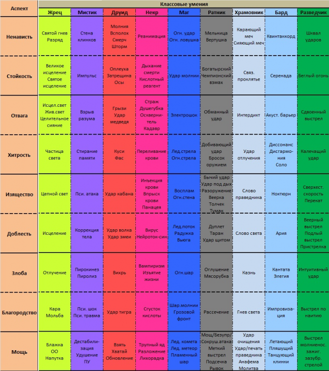 Таблица разделения умений на аспекты